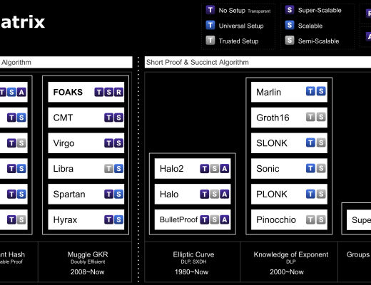 
      虽然Crypto熊市底部还没到 但坚定看好以太坊zkRollup坚定看好以太坊zkRollup方案为什么需要重新设计zkEVM为什么需要更快的零知识证明为什么需要一个独立的数据可用层