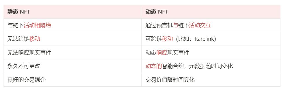 
      下一代 NFT：动态 NFT