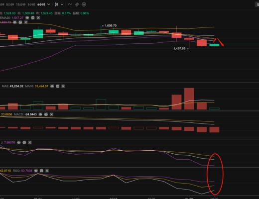 
      长路说币：1.19以太坊反弹1600无果回踩   新一轮的下跌来了吗？