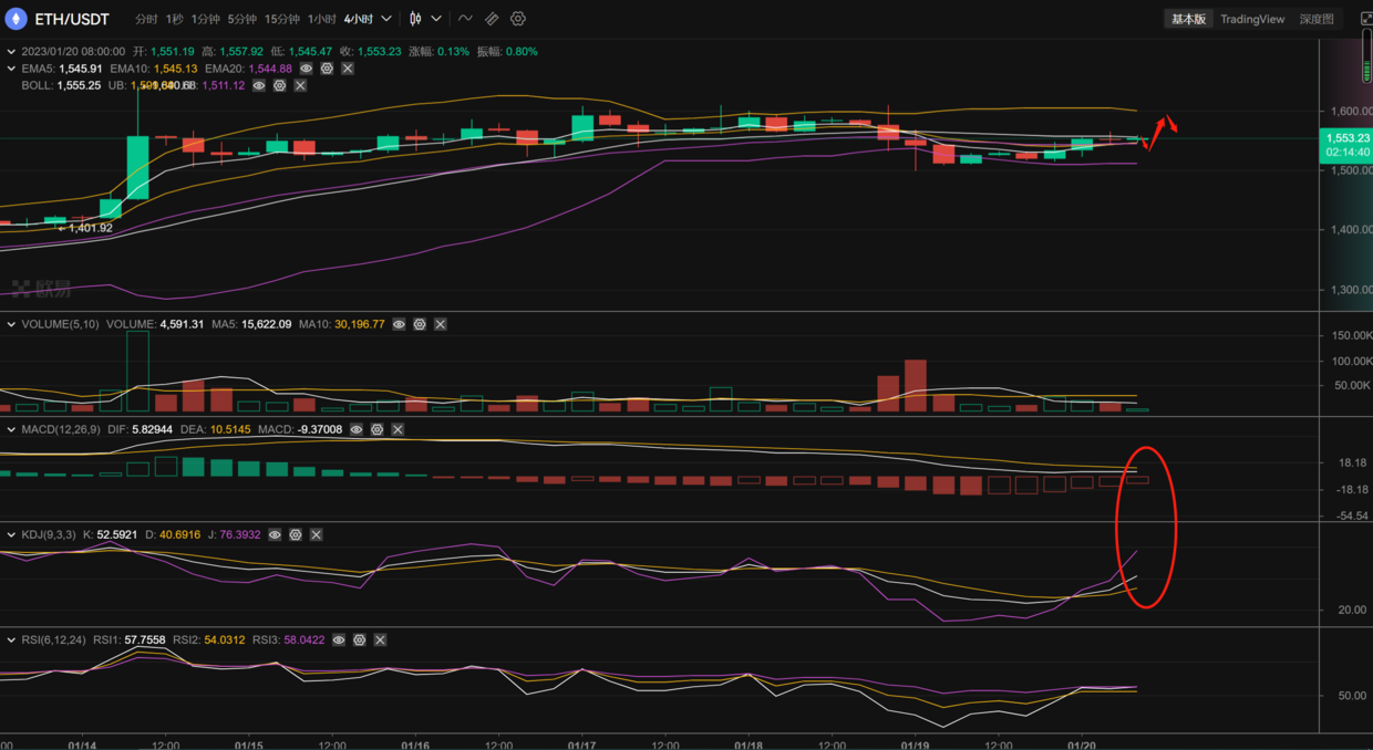 
      长路说币：1.20以太坊行情分析及操作策略推送