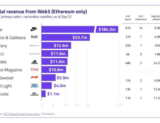 
      传统品牌如何布局 Web3