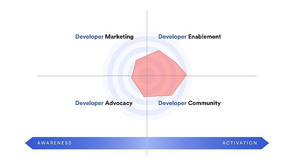 
      开发者关系是决定Web3成败的关键要素