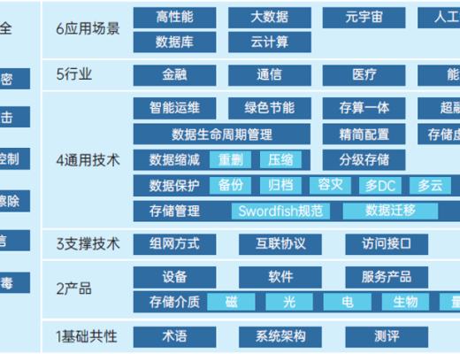 
      2022年存储产业标准化白皮书公布 浪潮存储成为企业级SSD技术开发主力