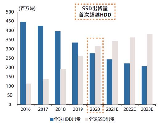 
      2022年存储产业标准化白皮书公布 浪潮存储成为企业级SSD技术开发主力