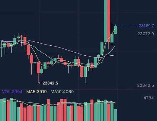 
      小神说币：完美 新朋友第一单完美翻仓 BTC盈利1300点