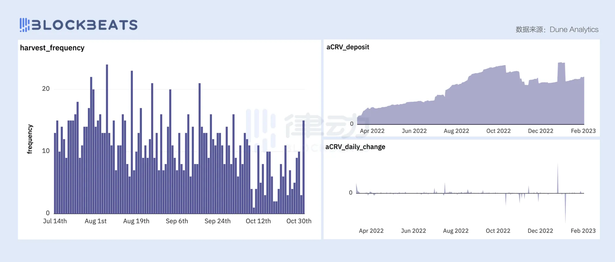 
      Curve生态热度再起 这个DAO开发的项目一定要关注