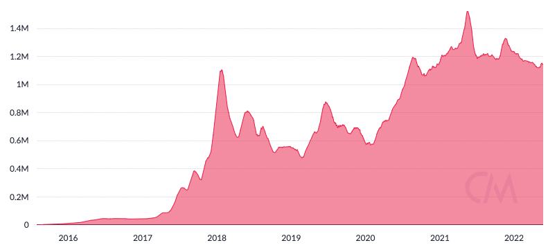
      一文读懂衡量Web3生态的关键指