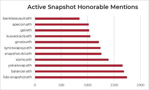 
      DAOrayaki ｜分析声誉网络以优化 DAO 治理和融资资助：TalentDAO 为例