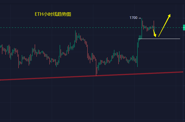 
      小冯：以太坊调整仍有望冲高 黄金画门回吐涨幅