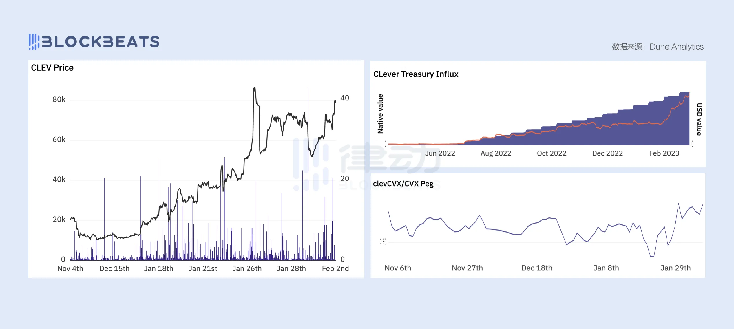 
      Curve生态热度再起 这个DAO开发的项目一定要关注