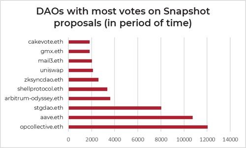 
      DAOrayaki ｜分析声誉网络以优化 DAO 治理和融资资助：TalentDAO 为例