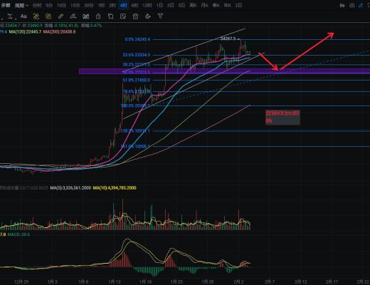 
      多盈宝：2.3日比特币行情分享 短期注意回调风险