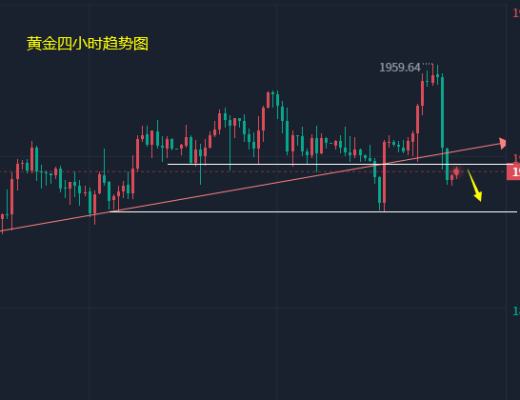 
      小冯：以太坊冲高回落关注1610支撑 黄金跳水日内料下探