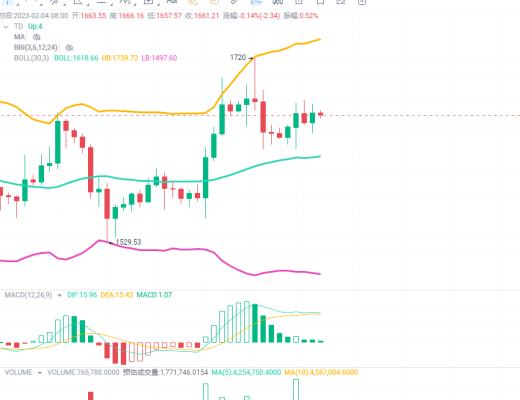 
      币圈赵老哥：2.4以太坊行情  周末行情偏震荡  关注山寨币
