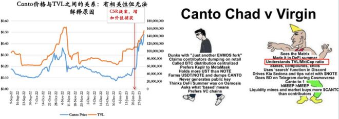 Alpha:一周六倍的 Canto 如何发现?