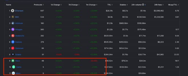 Alpha:一周六倍的 Canto 如何发现?