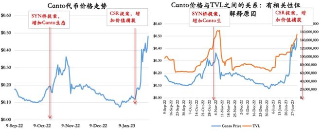 Alpha:一周六倍的 Canto 如何发现?