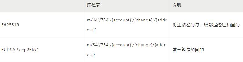 
      详解Sui公链密码学中的钱包规范