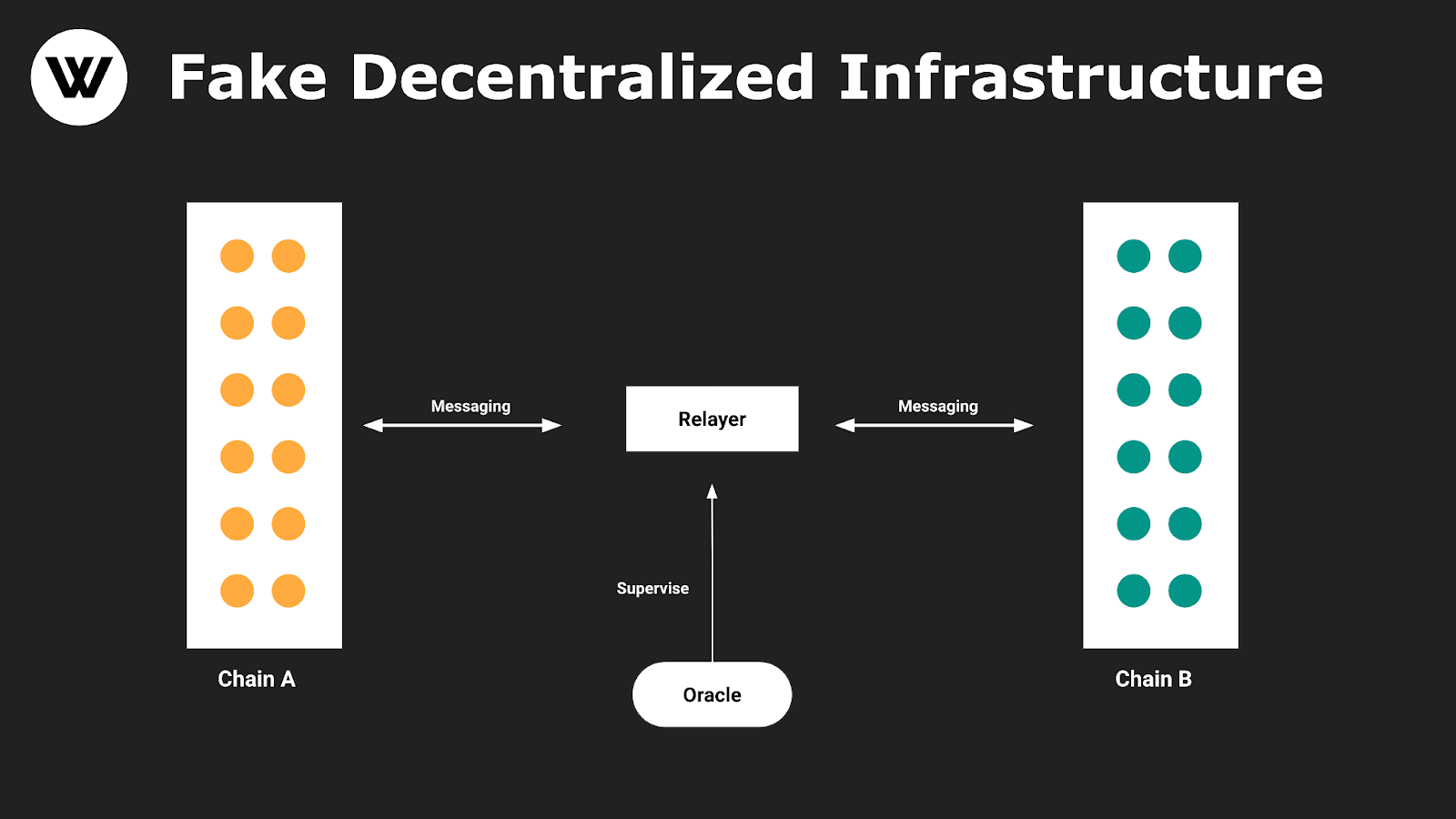 
      如何构建一个假去中心化的跨链协议