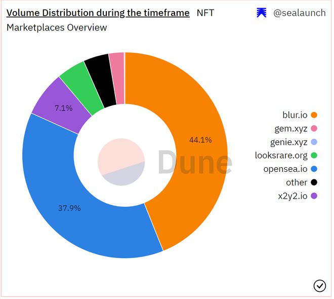 
      Blur将吹响nft赛道之风