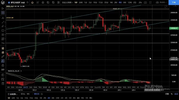 
      2.6行情连阴下行走出回落 上升通道是否会被打破？本轮行情结束了吗？