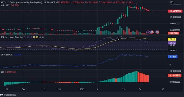 
      山寨币Aptos [APT] 以一声巨响开始