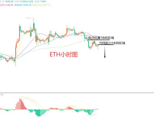 
      2月6日、BTC（合约）ETH（合约）行情解析及操作
