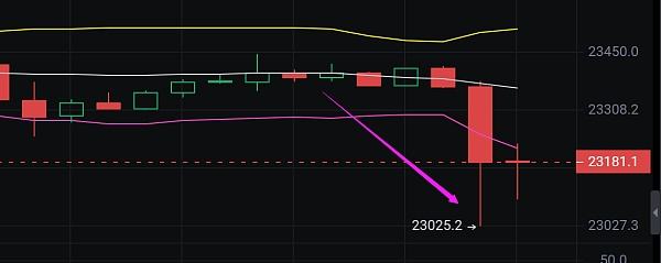 
      小神说币：行情如期暴跌 BTC空单完美止盈300点 太给力了