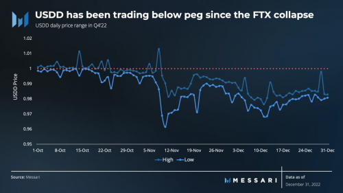 
      Messari发布USDD2022年Q4报告：熊市行情USDD成交量上涨