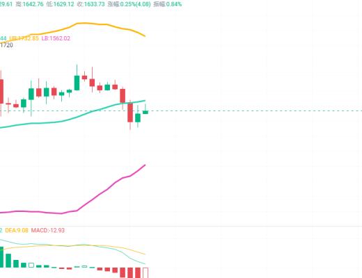 
      币圈赵老哥：2.6比特币以太坊  —日内以反弹空为主 防止单边下探