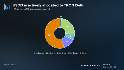 
      Messari发布USDD2022年Q4报告：熊市行情USDD成交量上涨