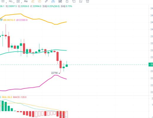 
      币圈赵老哥：2.6比特币以太坊  —日内以反弹空为主 防止单边下探