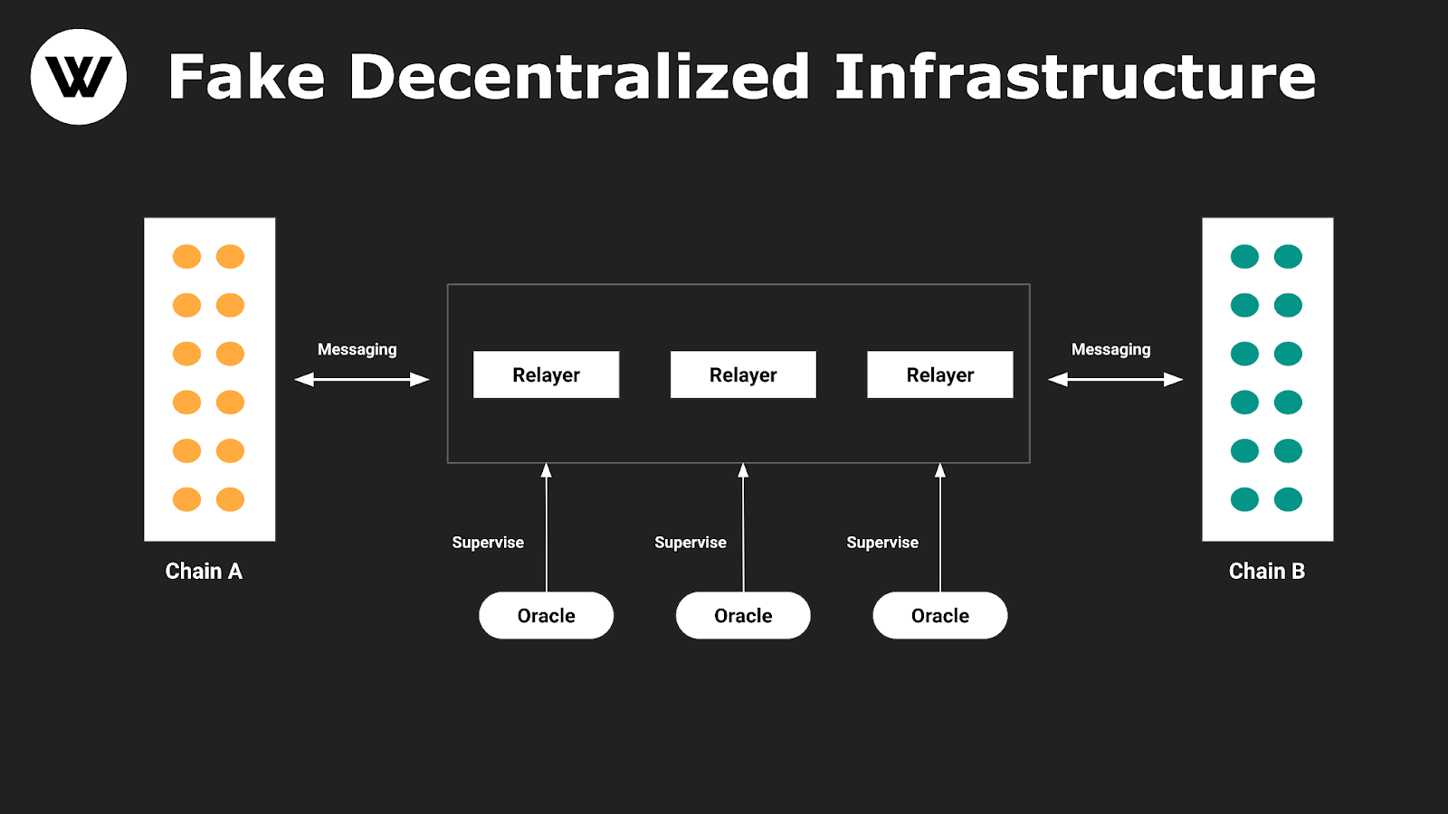 
      如何构建一个假去中心化的跨链协议