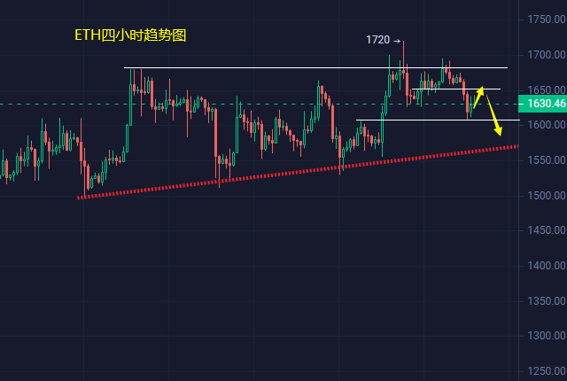 
      小冯：以太坊连续承压短线恐回调 黄金大跌破坏上行结构