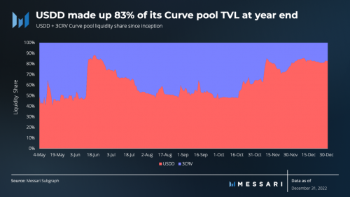 
      Messari发布USDD2022年Q4报告：熊市行情USDD成交量上涨