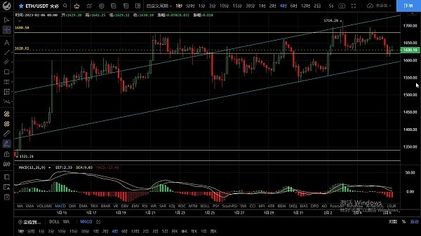 
      2.6行情连阴下行走出回落 上升通道是否会被打破？本轮行情结束了吗？