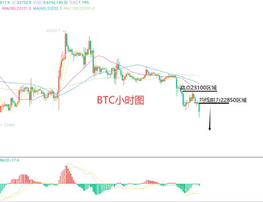 
      2月6日、BTC（合约）ETH（合约）行情解析及操作