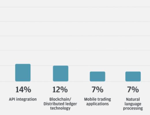 
      人工智能超越加密货币成为机构投资者的首选技术