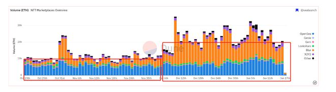 
      Blur将吹响nft赛道之风