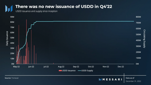 
      Messari发布USDD2022年Q4报告：熊市行情USDD成交量上涨