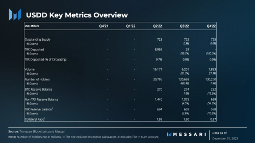 
      Messari发布USDD2022年Q4报告：熊市行情USDD成交量上涨