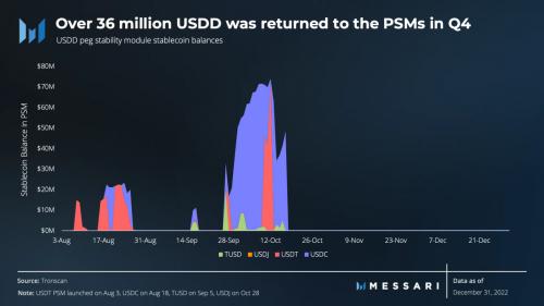
      Messari发布USDD2022年Q4报告：熊市行情USDD成交量上涨