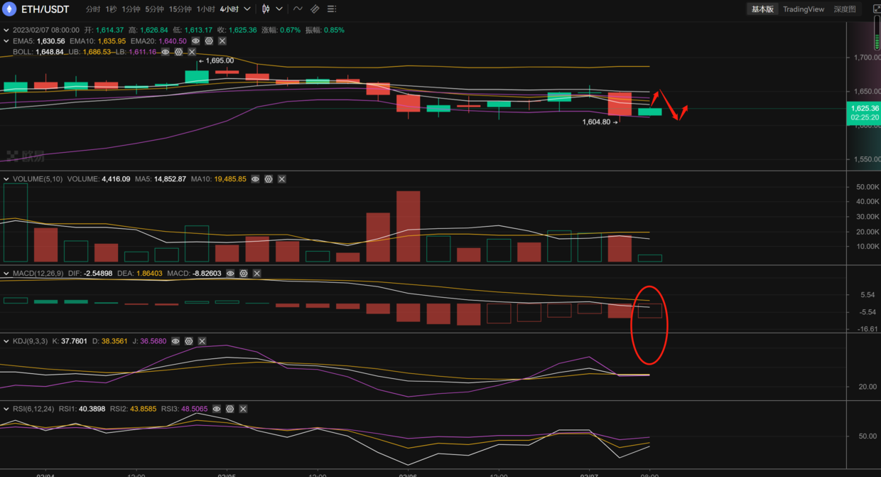 
      长路说币：2.7以太坊行情分析及操作策略推送