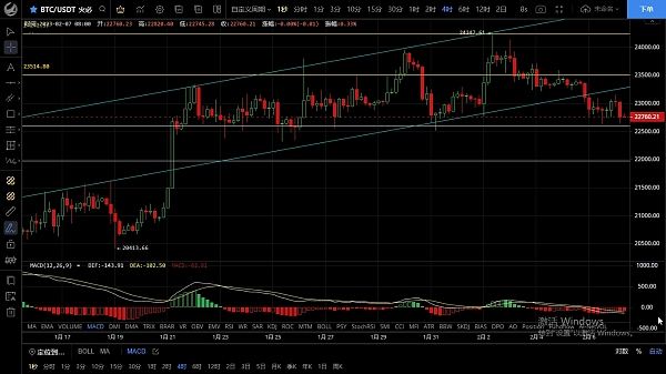 
      2.7比特币指标转弱  反弹高空即可