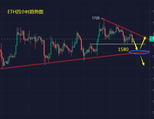 
      小冯：以太坊关注日线支撑1580 黄金大跌后调整修复