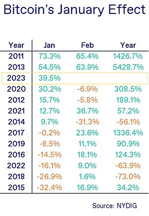 
      市场再现一月效应？上一次是2013年当年BTC上涨54倍