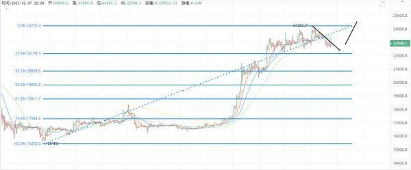 2.7以太坊(ETH)比特币(BTC)行情分析:市场的回调是不是让你心慌了?