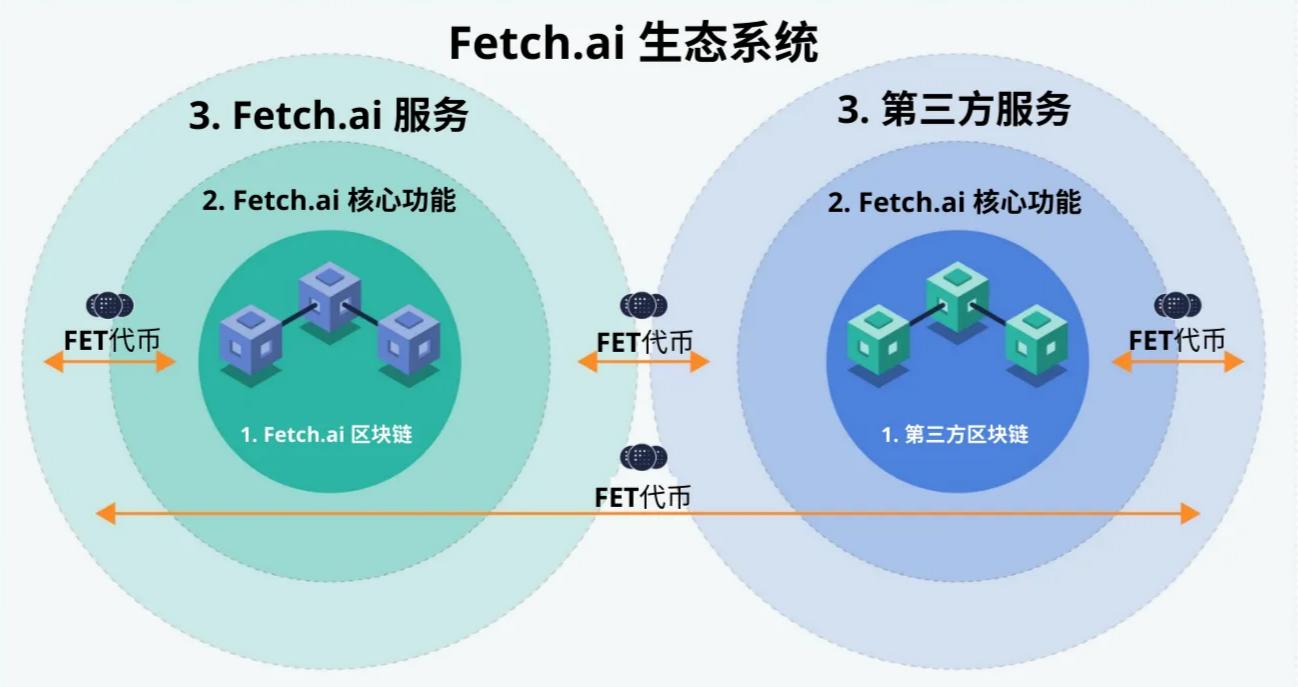 
      从 AI 基础设施到应用场景 哪些 Web3 项目值得关注？