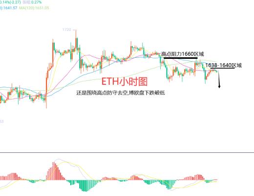 
      2月7日、BTC（合约）ETH（合约）行情解析及操作