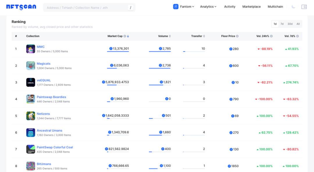 
      NFTScan 正式上线 Fantom 网络 NFTScan 浏览器和 NFT API 数据服务